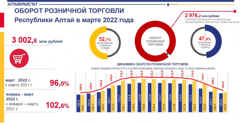 Оборот розничной торговли Республики Алтай в марте 2022 года